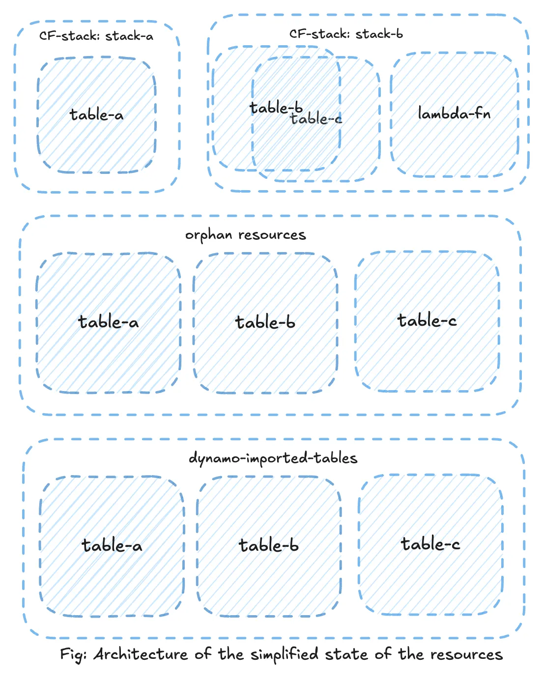 resource state simplified arch